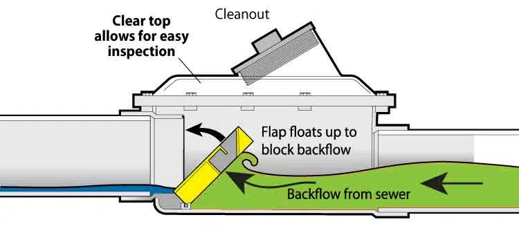 How Backwater Valves Work